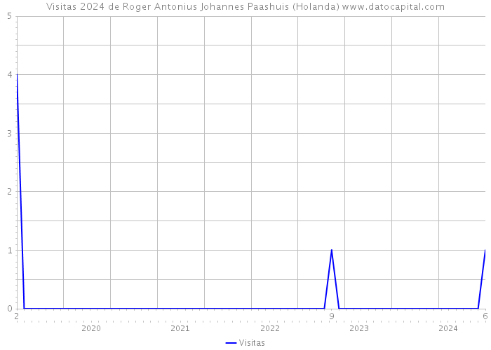 Visitas 2024 de Roger Antonius Johannes Paashuis (Holanda) 