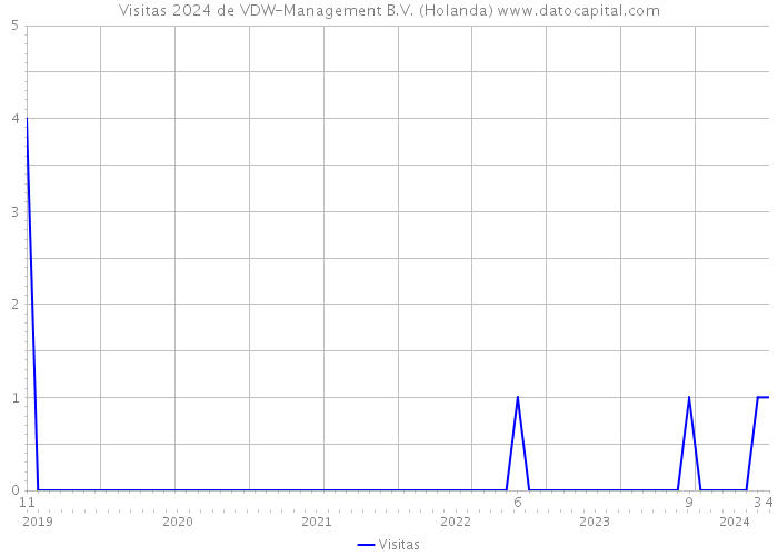 Visitas 2024 de VDW-Management B.V. (Holanda) 
