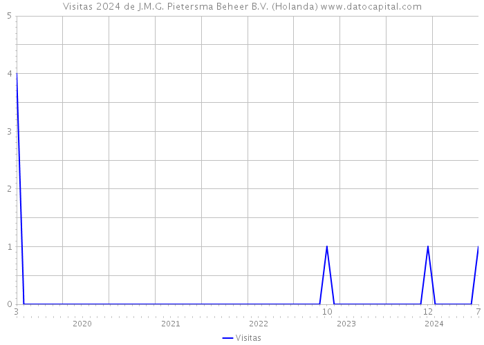 Visitas 2024 de J.M.G. Pietersma Beheer B.V. (Holanda) 