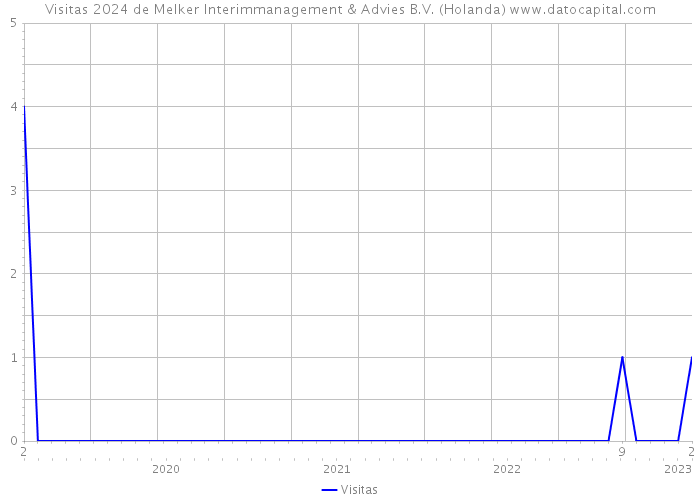 Visitas 2024 de Melker Interimmanagement & Advies B.V. (Holanda) 