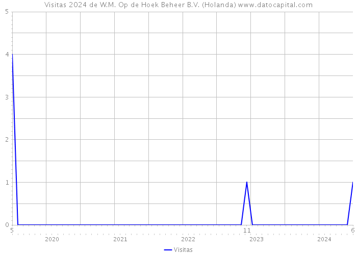 Visitas 2024 de W.M. Op de Hoek Beheer B.V. (Holanda) 