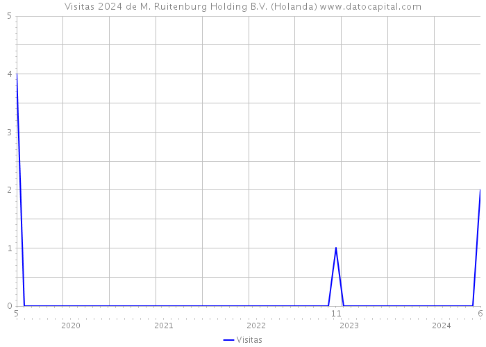 Visitas 2024 de M. Ruitenburg Holding B.V. (Holanda) 