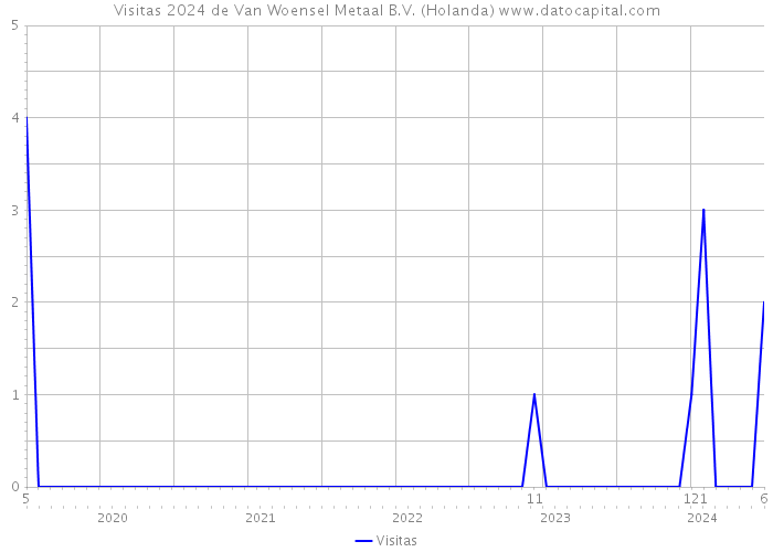 Visitas 2024 de Van Woensel Metaal B.V. (Holanda) 