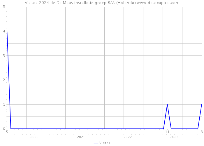 Visitas 2024 de De Maas installatie groep B.V. (Holanda) 