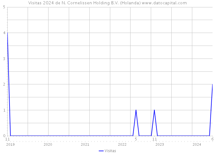 Visitas 2024 de N. Cornelissen Holding B.V. (Holanda) 