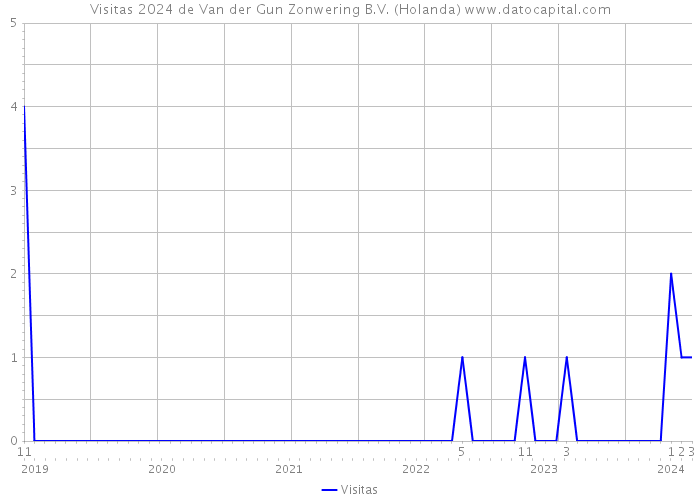 Visitas 2024 de Van der Gun Zonwering B.V. (Holanda) 