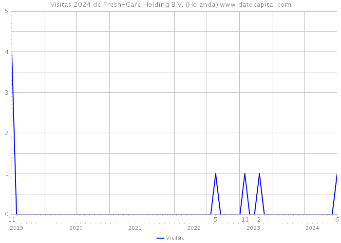 Visitas 2024 de Fresh-Care Holding B.V. (Holanda) 