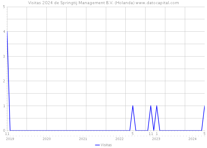 Visitas 2024 de Springtij Management B.V. (Holanda) 