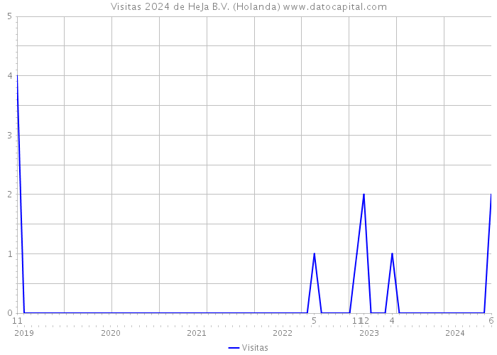 Visitas 2024 de HeJa B.V. (Holanda) 