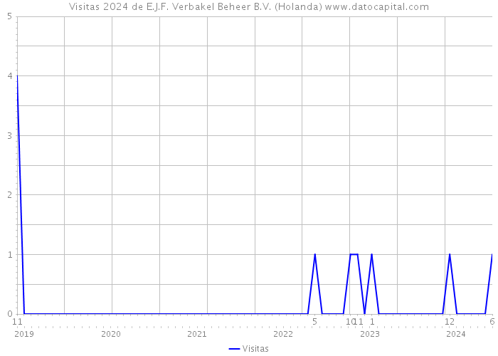 Visitas 2024 de E.J.F. Verbakel Beheer B.V. (Holanda) 