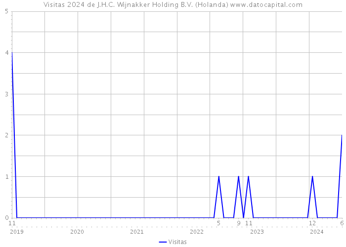 Visitas 2024 de J.H.C. Wijnakker Holding B.V. (Holanda) 