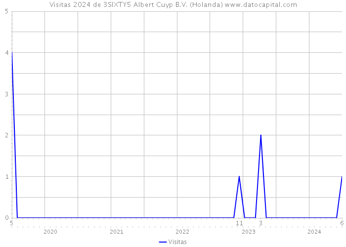 Visitas 2024 de 3SIXTY5 Albert Cuyp B.V. (Holanda) 