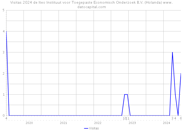 Visitas 2024 de Iteo Instituut voor Toegepaste Economisch Onderzoek B.V. (Holanda) 