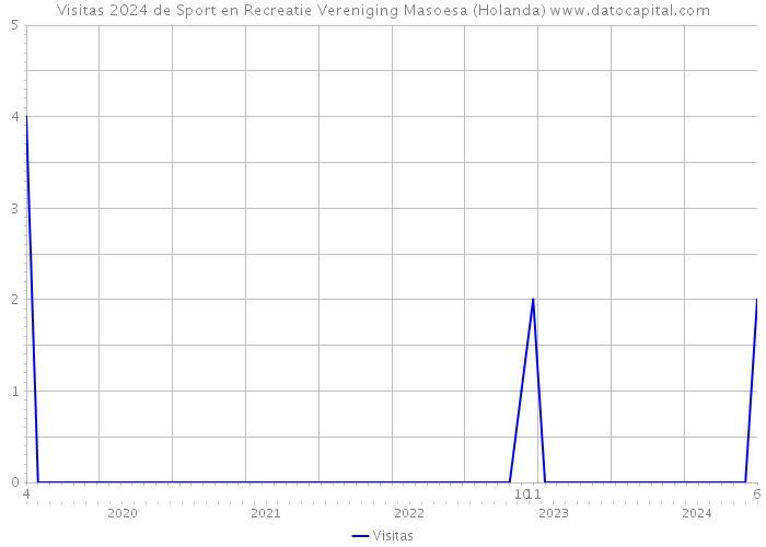 Visitas 2024 de Sport en Recreatie Vereniging Masoesa (Holanda) 