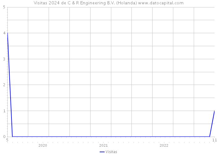 Visitas 2024 de C & R Engineering B.V. (Holanda) 