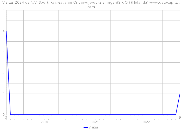 Visitas 2024 de N.V. Sport, Recreatie en Onderwijsvoorzieningen(S.R.O.) (Holanda) 