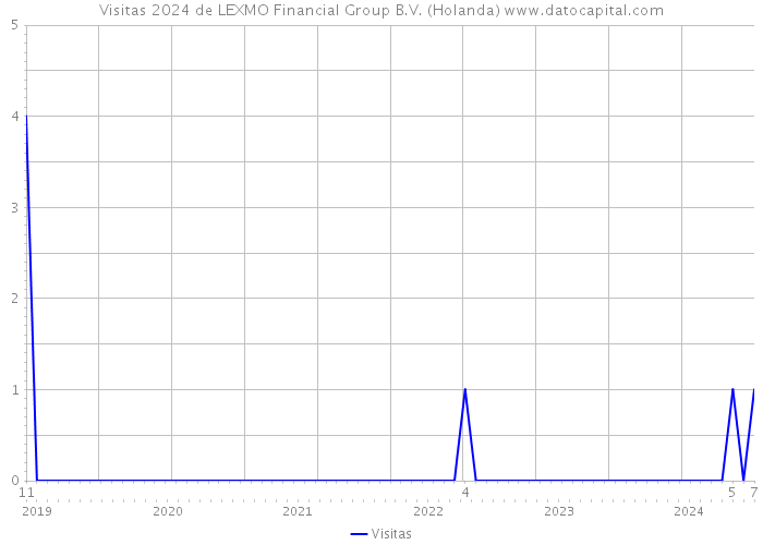 Visitas 2024 de LEXMO Financial Group B.V. (Holanda) 
