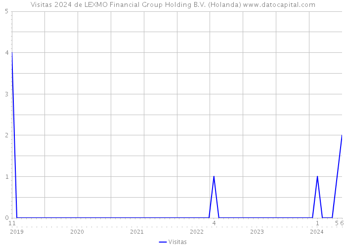 Visitas 2024 de LEXMO Financial Group Holding B.V. (Holanda) 