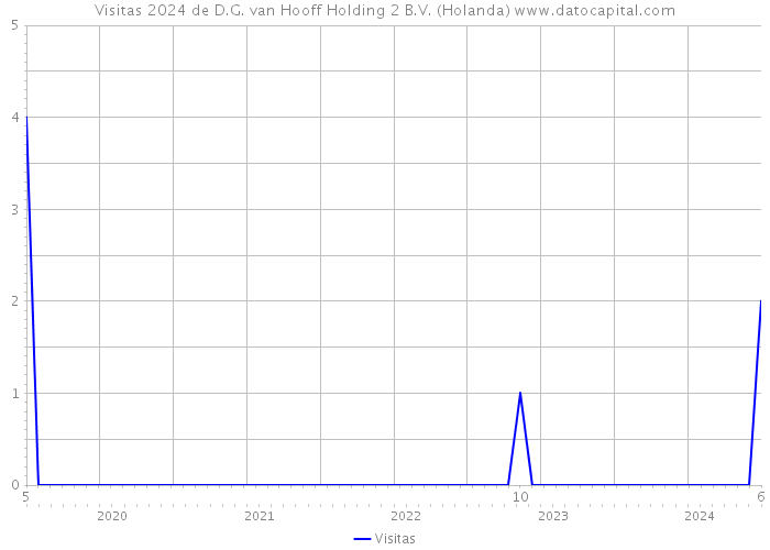 Visitas 2024 de D.G. van Hooff Holding 2 B.V. (Holanda) 