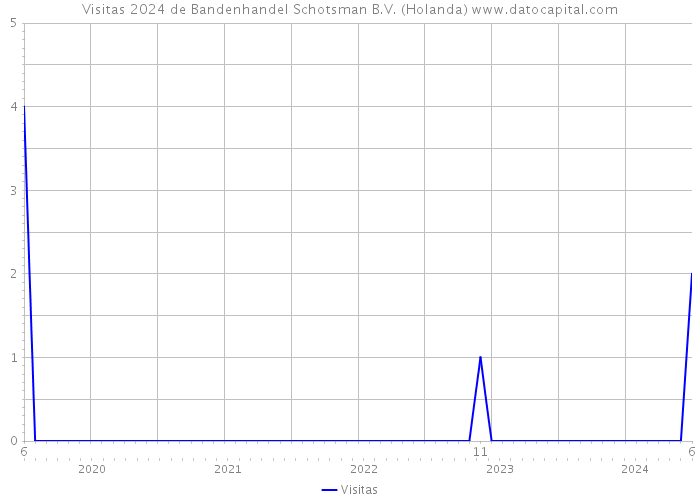 Visitas 2024 de Bandenhandel Schotsman B.V. (Holanda) 
