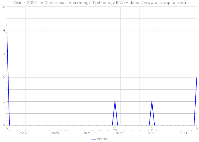 Visitas 2024 de Copernicus Interchange Technology B.V. (Holanda) 