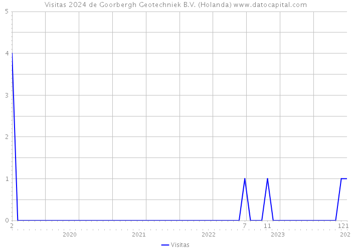 Visitas 2024 de Goorbergh Geotechniek B.V. (Holanda) 