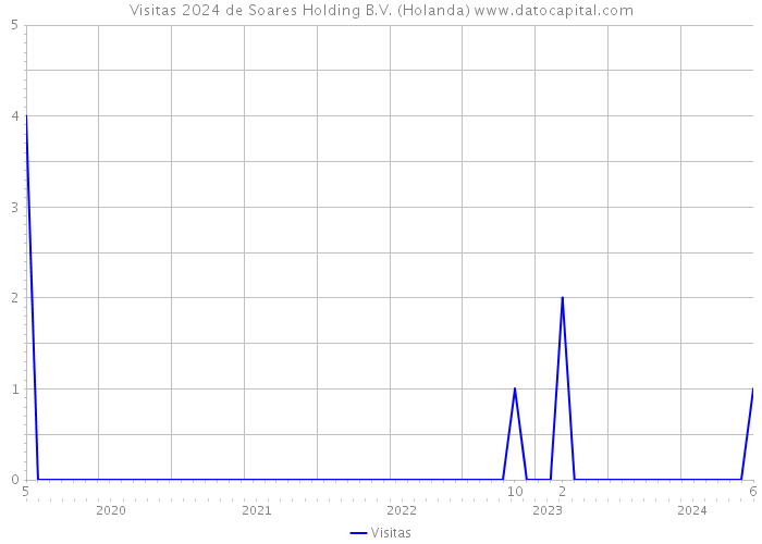 Visitas 2024 de Soares Holding B.V. (Holanda) 