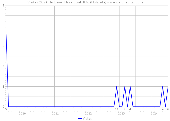 Visitas 2024 de Emog Hazeldonk B.V. (Holanda) 