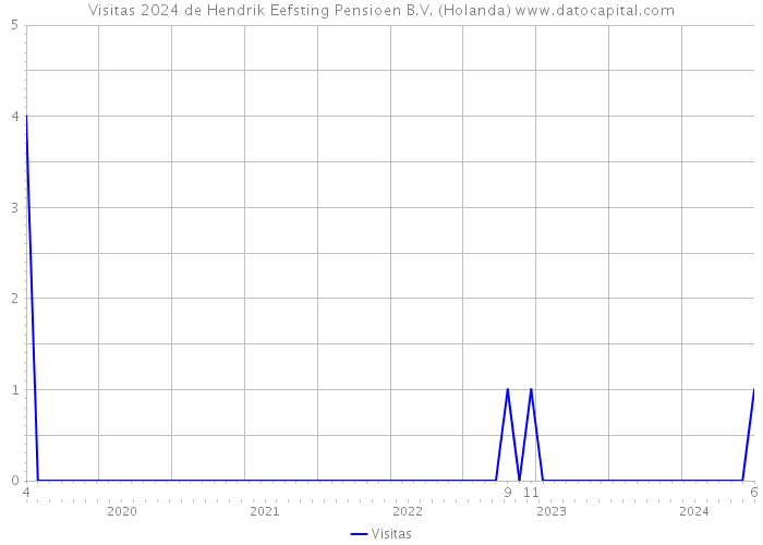 Visitas 2024 de Hendrik Eefsting Pensioen B.V. (Holanda) 