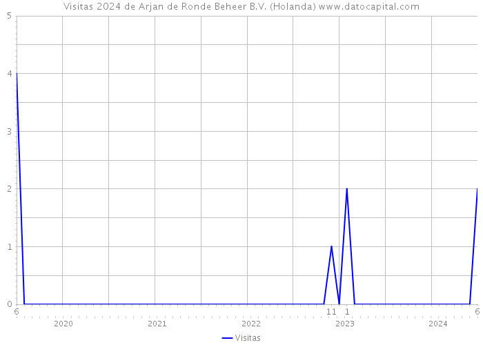 Visitas 2024 de Arjan de Ronde Beheer B.V. (Holanda) 