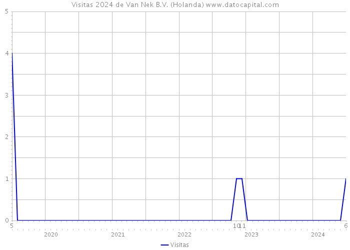 Visitas 2024 de Van Nek B.V. (Holanda) 