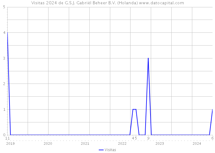 Visitas 2024 de G.S.J. Gabriël Beheer B.V. (Holanda) 