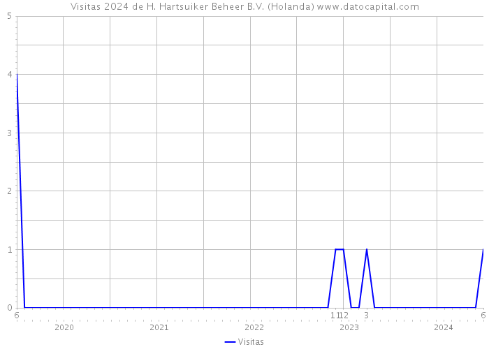 Visitas 2024 de H. Hartsuiker Beheer B.V. (Holanda) 