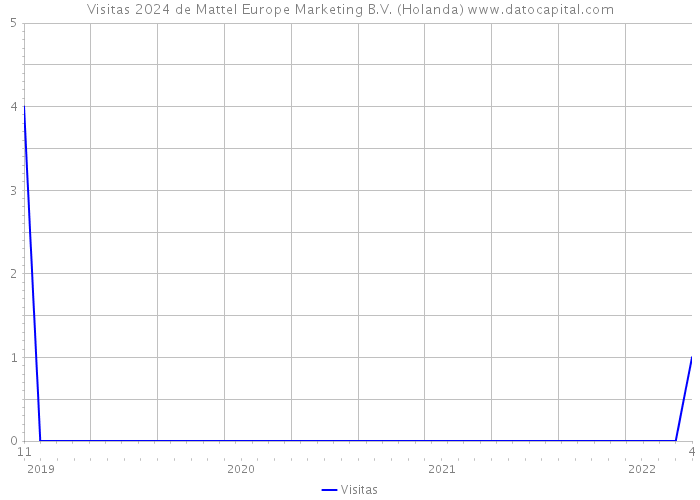 Visitas 2024 de Mattel Europe Marketing B.V. (Holanda) 