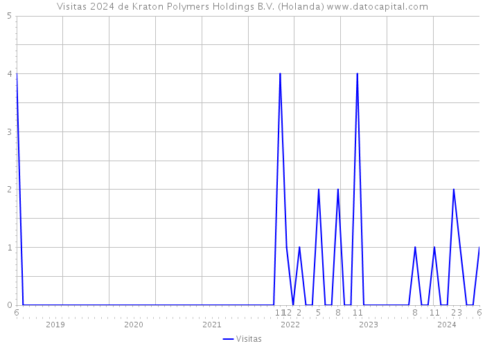 Visitas 2024 de Kraton Polymers Holdings B.V. (Holanda) 