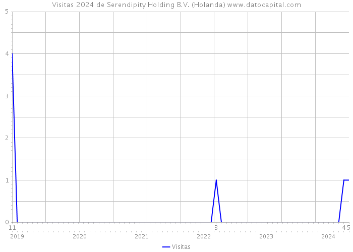 Visitas 2024 de Serendipity Holding B.V. (Holanda) 