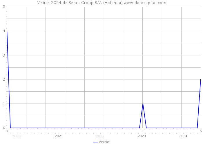 Visitas 2024 de Bento Group B.V. (Holanda) 