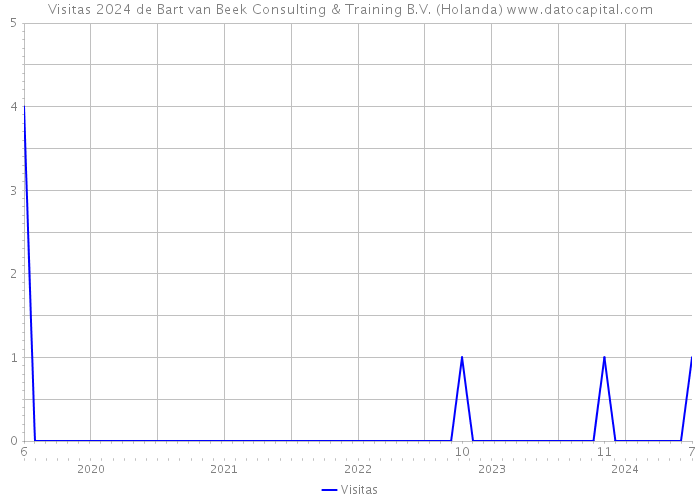 Visitas 2024 de Bart van Beek Consulting & Training B.V. (Holanda) 