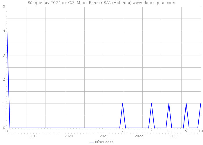Búsquedas 2024 de C.S. Mode Beheer B.V. (Holanda) 
