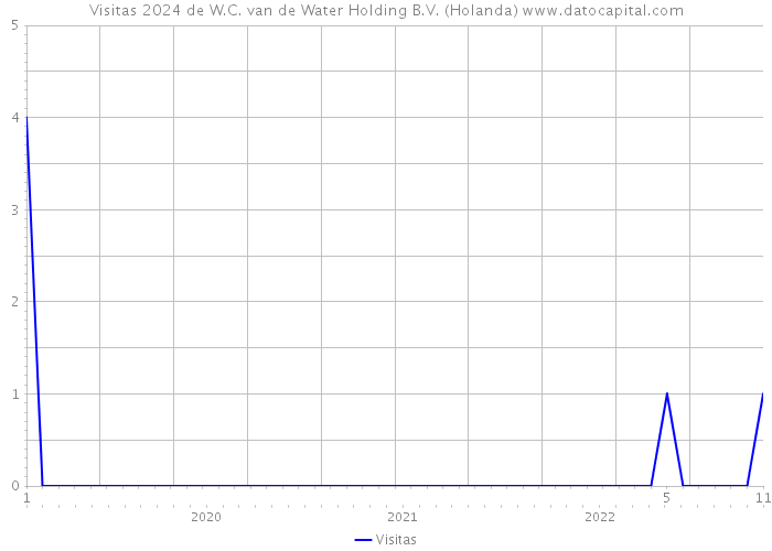 Visitas 2024 de W.C. van de Water Holding B.V. (Holanda) 