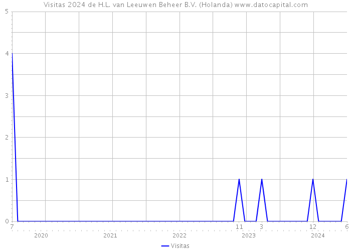 Visitas 2024 de H.L. van Leeuwen Beheer B.V. (Holanda) 