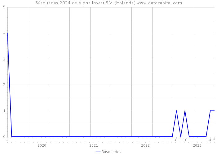 Búsquedas 2024 de Alpha Invest B.V. (Holanda) 