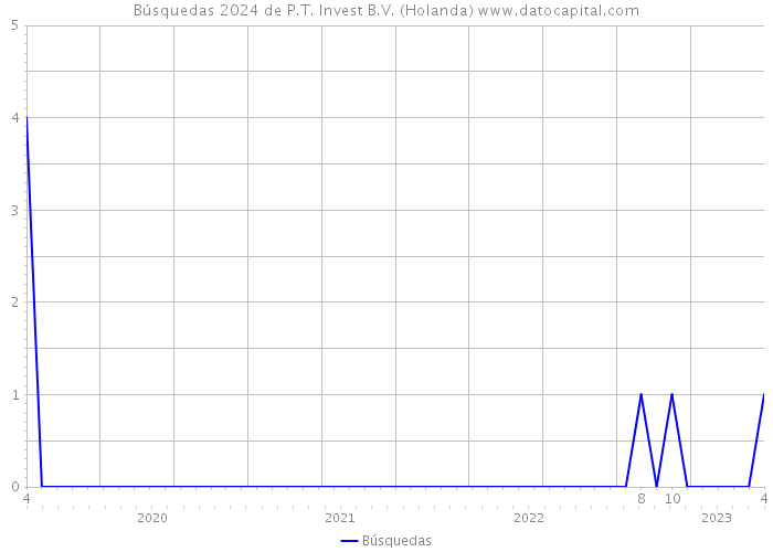 Búsquedas 2024 de P.T. Invest B.V. (Holanda) 