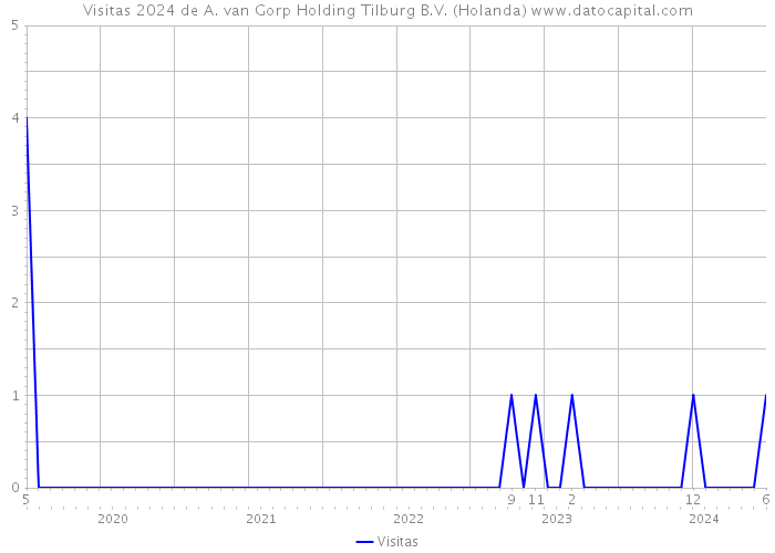 Visitas 2024 de A. van Gorp Holding Tilburg B.V. (Holanda) 