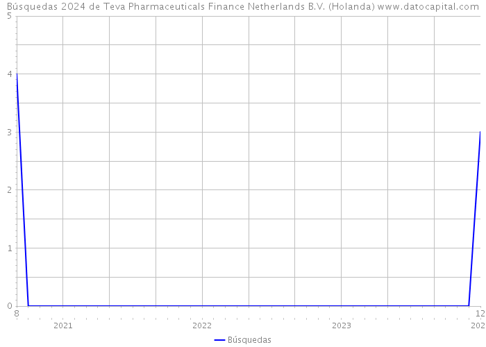 Búsquedas 2024 de Teva Pharmaceuticals Finance Netherlands B.V. (Holanda) 