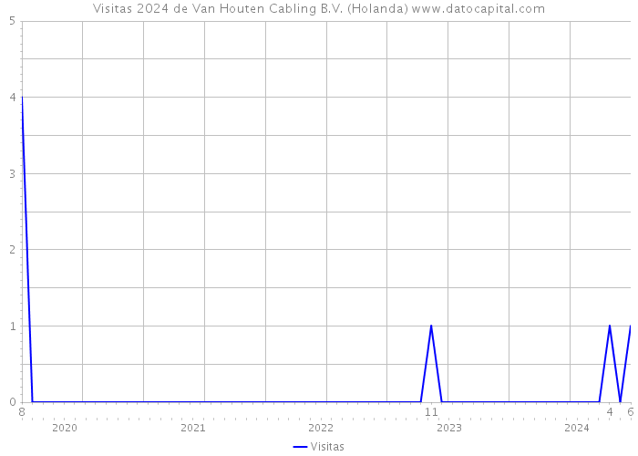 Visitas 2024 de Van Houten Cabling B.V. (Holanda) 