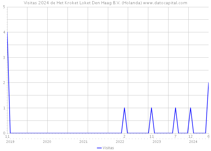 Visitas 2024 de Het Kroket Loket Den Haag B.V. (Holanda) 