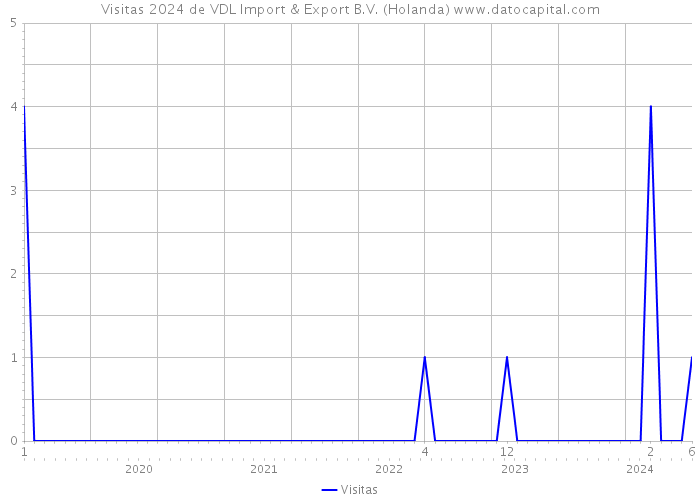 Visitas 2024 de VDL Import & Export B.V. (Holanda) 