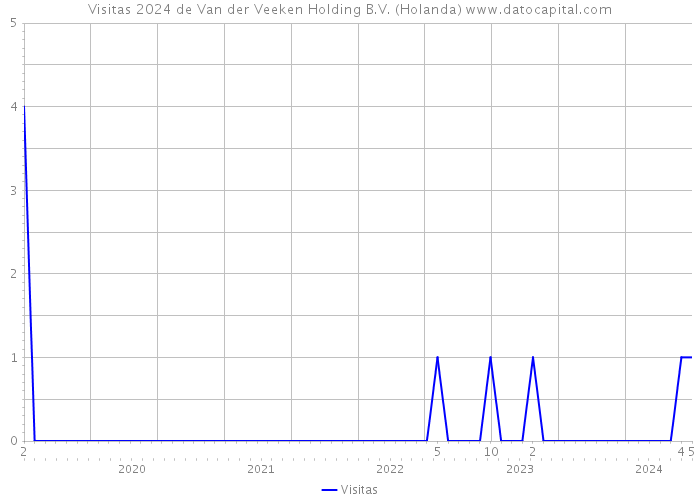 Visitas 2024 de Van der Veeken Holding B.V. (Holanda) 