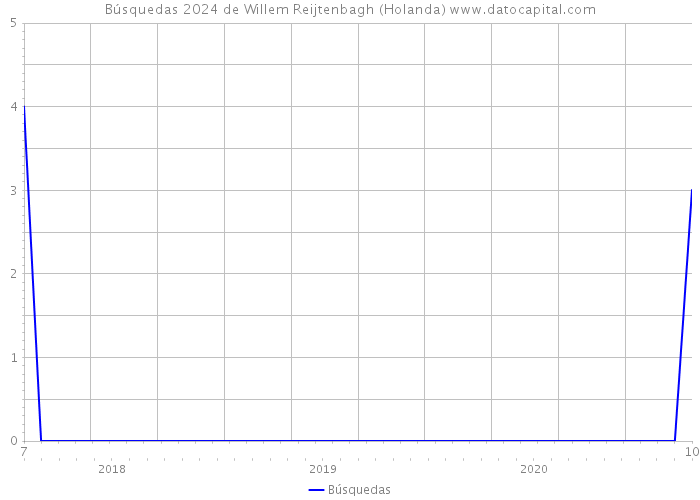 Búsquedas 2024 de Willem Reijtenbagh (Holanda) 